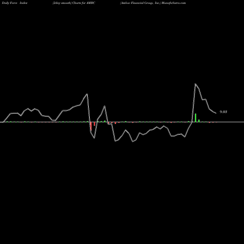 Force Index chart Ambac Financial Group, Inc. AMBC share USA Stock Exchange 