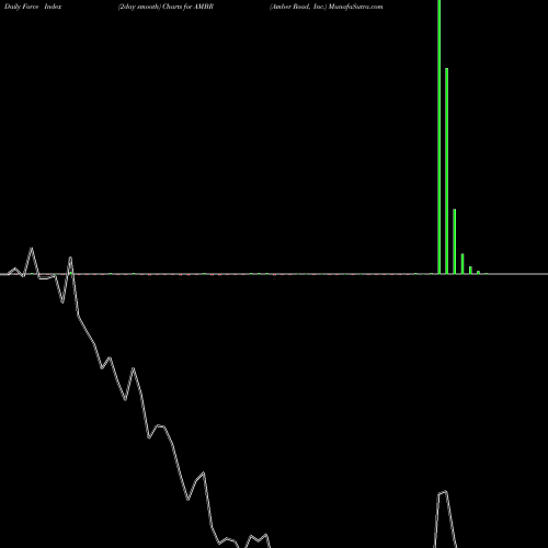 Force Index chart Amber Road, Inc. AMBR share USA Stock Exchange 