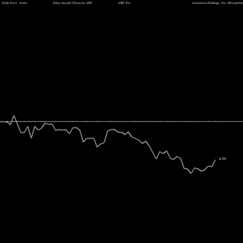 Force Index chart AMC Entertainment Holdings, Inc. AMC share USA Stock Exchange 