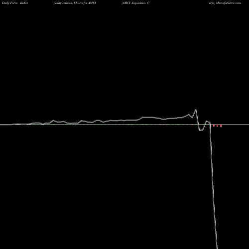 Force Index chart AMCI Acquisition Corp. AMCI share USA Stock Exchange 