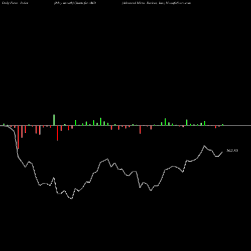 Force Index chart Advanced Micro Devices, Inc. AMD share USA Stock Exchange 