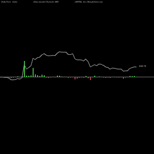 Force Index chart AMTEK, Inc. AME share USA Stock Exchange 