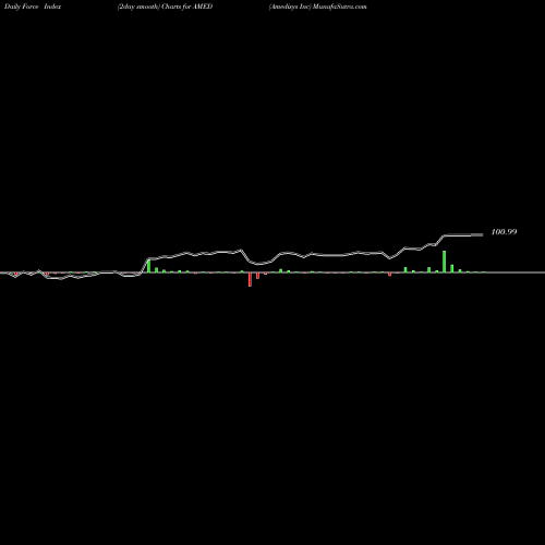 Force Index chart Amedisys Inc AMED share USA Stock Exchange 