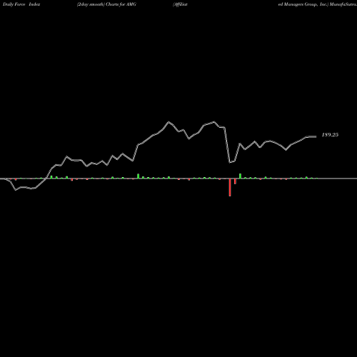 Force Index chart Affiliated Managers Group, Inc. AMG share USA Stock Exchange 