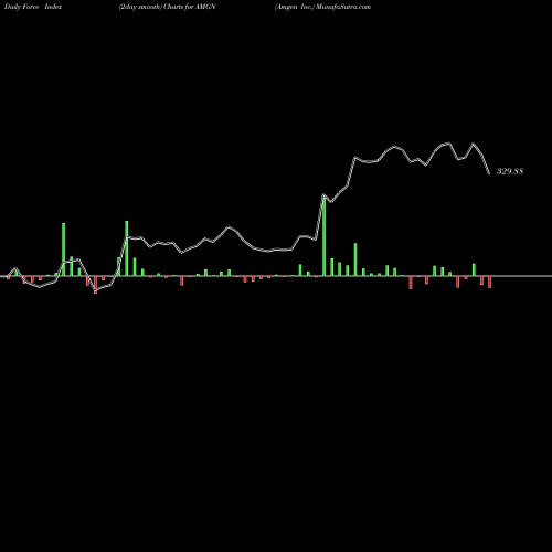 Force Index chart Amgen Inc. AMGN share USA Stock Exchange 
