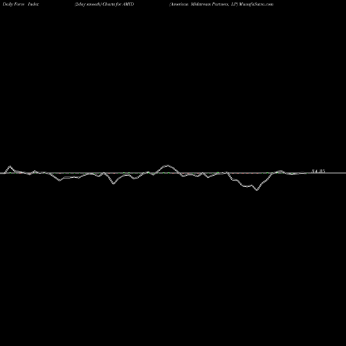 Force Index chart American Midstream Partners, LP AMID share USA Stock Exchange 