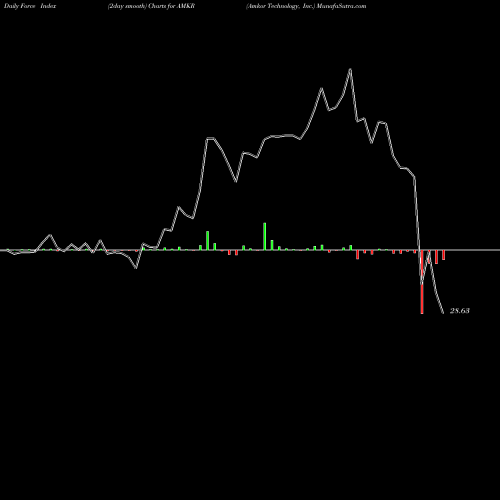 Force Index chart Amkor Technology, Inc. AMKR share USA Stock Exchange 