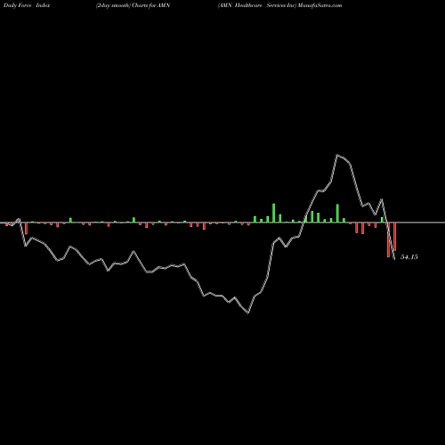 Force Index chart AMN Healthcare Services Inc AMN share USA Stock Exchange 