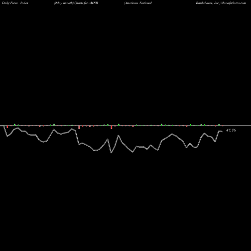 Force Index chart American National Bankshares, Inc. AMNB share USA Stock Exchange 