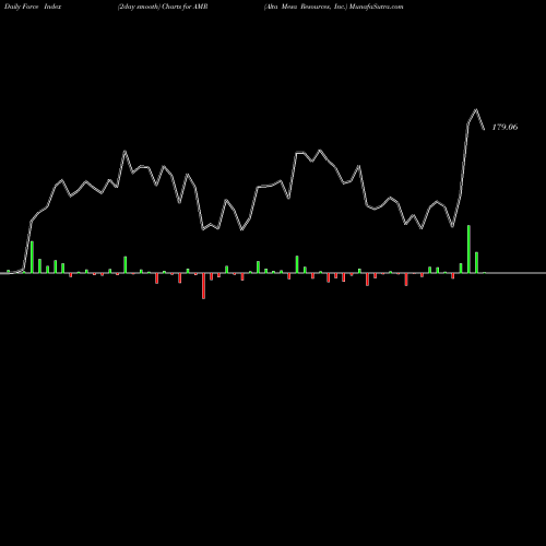 Force Index chart Alta Mesa Resources, Inc. AMR share USA Stock Exchange 