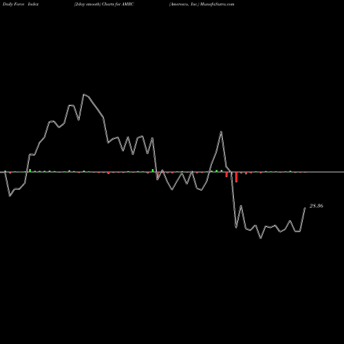 Force Index chart Ameresco, Inc. AMRC share USA Stock Exchange 