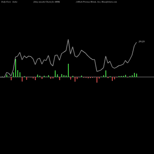 Force Index chart A-Mark Precious Metals, Inc. AMRK share USA Stock Exchange 