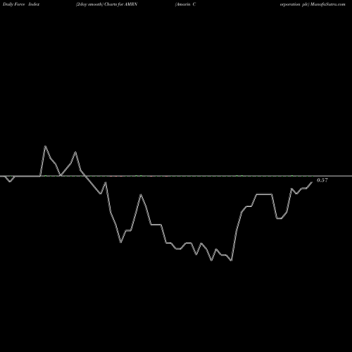 Force Index chart Amarin Corporation Plc AMRN share USA Stock Exchange 