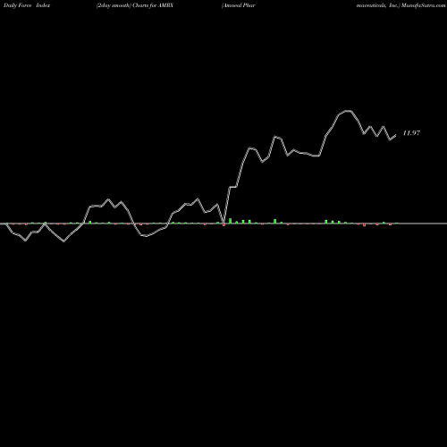 Force Index chart Amneal Pharmaceuticals, Inc. AMRX share USA Stock Exchange 