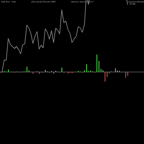 Force Index chart American Superconductor Corporation AMSC share USA Stock Exchange 