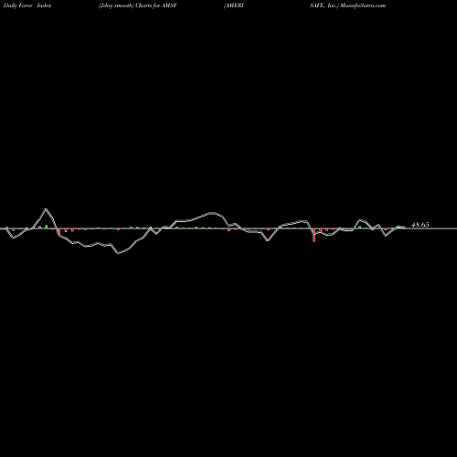 Force Index chart AMERISAFE, Inc. AMSF share USA Stock Exchange 