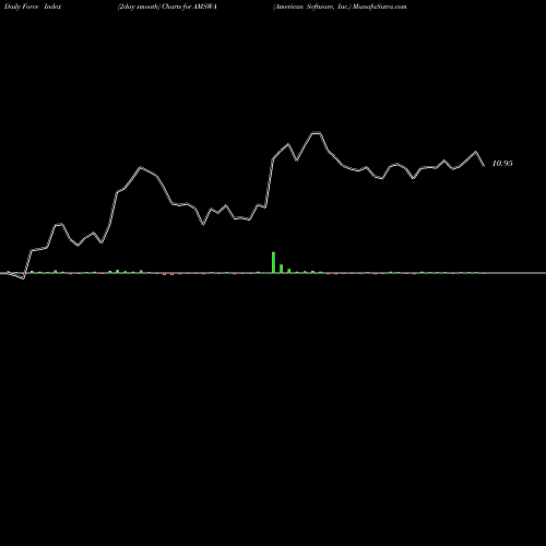 Force Index chart American Software, Inc. AMSWA share USA Stock Exchange 