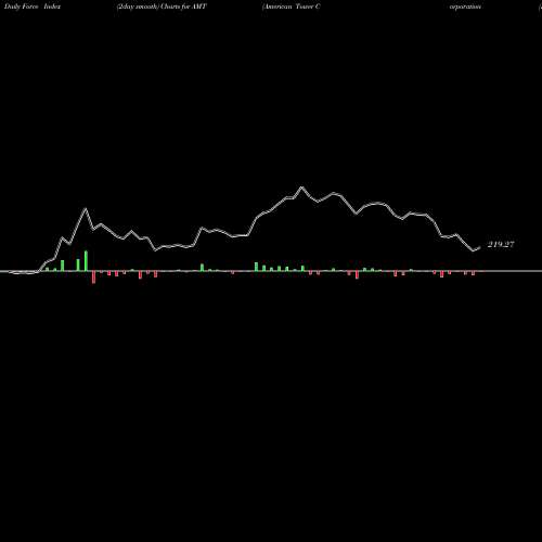Force Index chart American Tower Corporation (REIT) AMT share USA Stock Exchange 