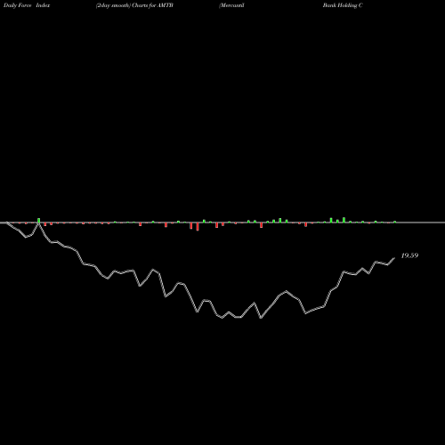 Force Index chart Mercantil Bank Holding Corporation AMTB share USA Stock Exchange 