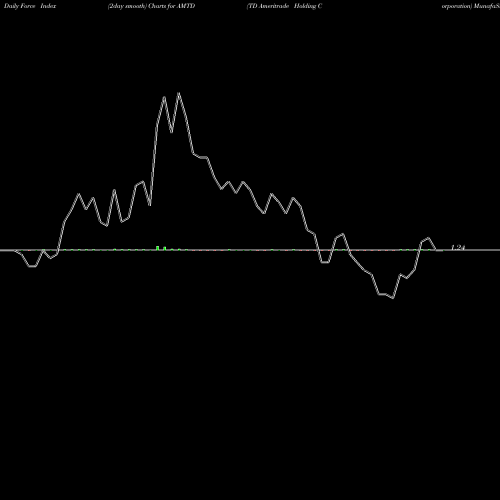 Force Index chart TD Ameritrade Holding Corporation AMTD share USA Stock Exchange 