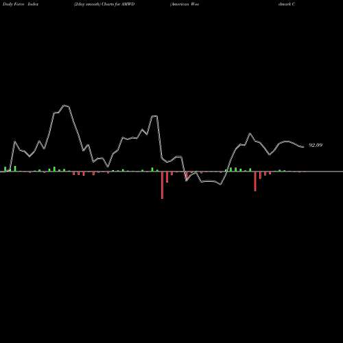 Force Index chart American Woodmark Corporation AMWD share USA Stock Exchange 