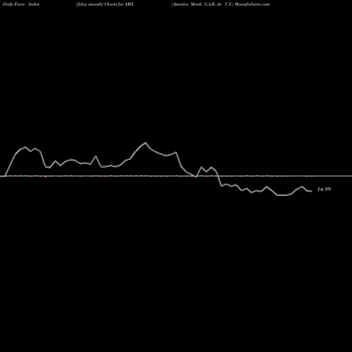 Force Index chart America Movil, S.A.B. De C.V. AMX share USA Stock Exchange 