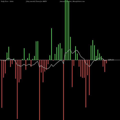 Force Index chart Amazon.com, Inc. AMZN share USA Stock Exchange 