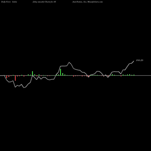 Force Index chart AutoNation, Inc. AN share USA Stock Exchange 