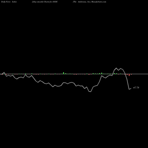 Force Index chart The Andersons, Inc. ANDE share USA Stock Exchange 