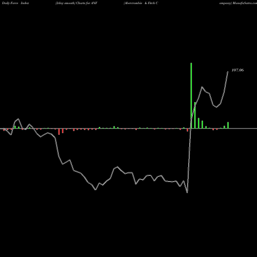 Force Index chart Abercrombie & Fitch Company ANF share USA Stock Exchange 
