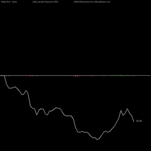 Force Index chart ANGI Homeservices Inc. ANGI share USA Stock Exchange 