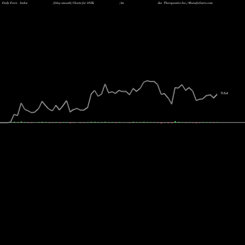 Force Index chart Anika Therapeutics Inc. ANIK share USA Stock Exchange 