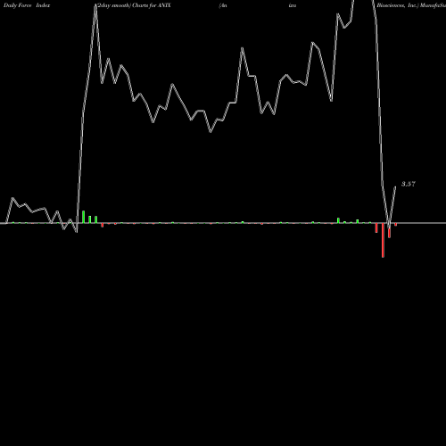 Force Index chart Anixa Biosciences, Inc. ANIX share USA Stock Exchange 