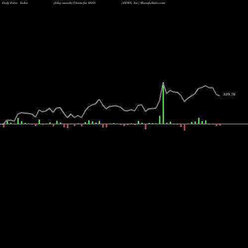 Force Index chart ANSYS, Inc. ANSS share USA Stock Exchange 