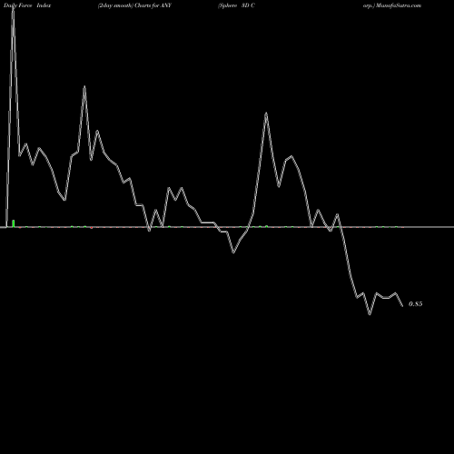 Force Index chart Sphere 3D Corp. ANY share USA Stock Exchange 