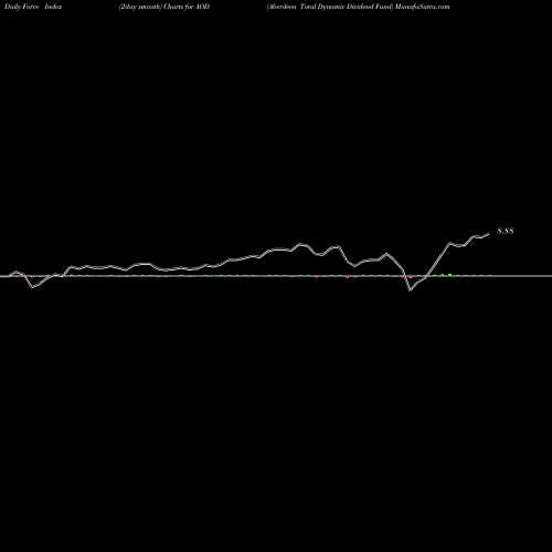 Force Index chart Aberdeen Total Dynamic Dividend Fund AOD share USA Stock Exchange 