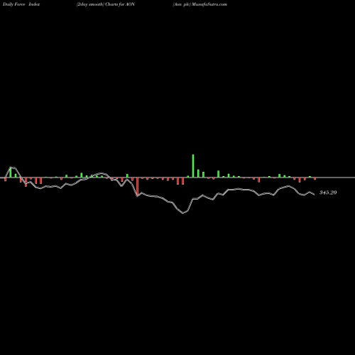 Force Index chart Aon Plc AON share USA Stock Exchange 