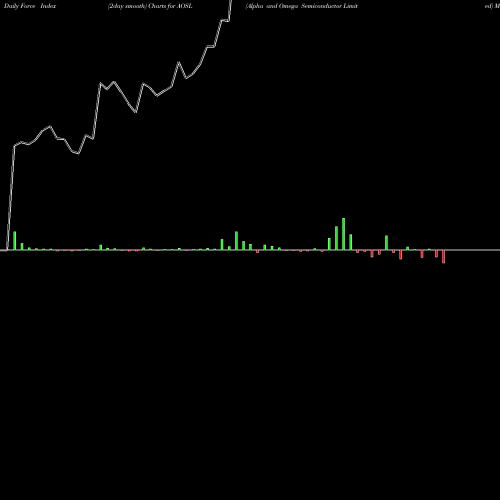 Force Index chart Alpha And Omega Semiconductor Limited AOSL share USA Stock Exchange 