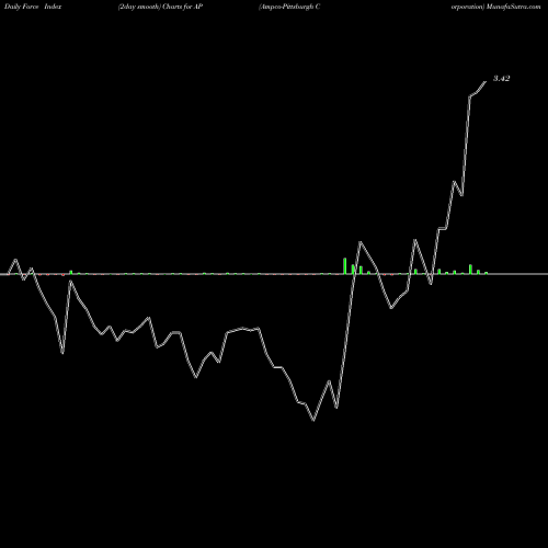 Force Index chart Ampco-Pittsburgh Corporation AP share USA Stock Exchange 