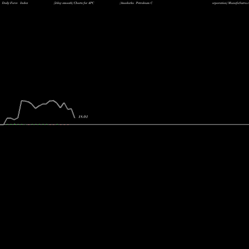 Force Index chart Anadarko Petroleum Corporation APC share USA Stock Exchange 