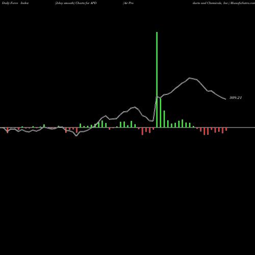 Force Index chart Air Products And Chemicals, Inc. APD share USA Stock Exchange 