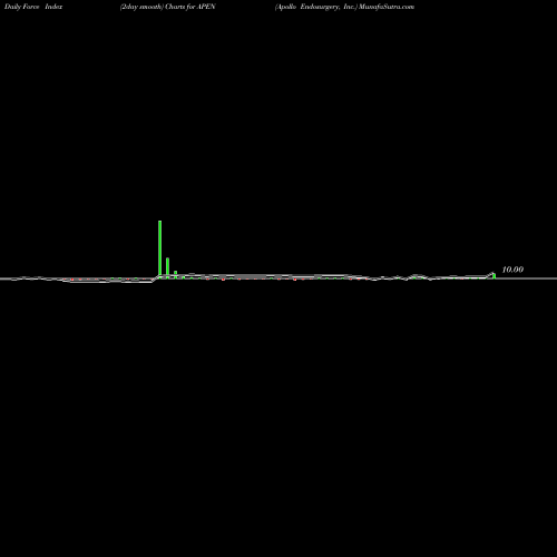 Force Index chart Apollo Endosurgery, Inc. APEN share USA Stock Exchange 