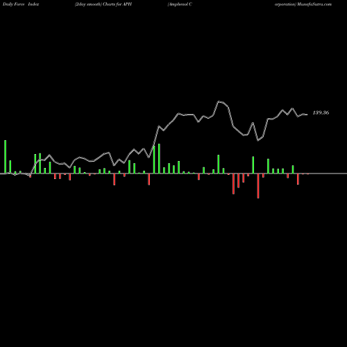 Force Index chart Amphenol Corporation APH share USA Stock Exchange 