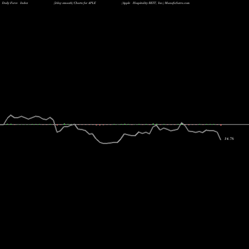 Force Index chart Apple Hospitality REIT, Inc. APLE share USA Stock Exchange 