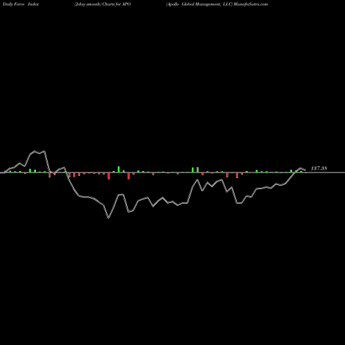 Force Index chart Apollo Global Management, LLC APO share USA Stock Exchange 