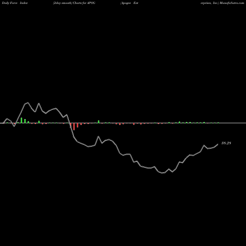 Force Index chart Apogee Enterprises, Inc. APOG share USA Stock Exchange 