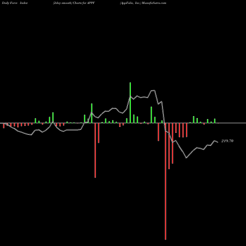 Force Index chart AppFolio, Inc. APPF share USA Stock Exchange 