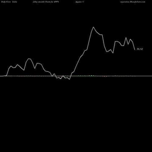 Force Index chart Appian Corporation APPN share USA Stock Exchange 