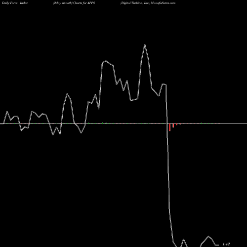 Force Index chart Digital Turbine, Inc. APPS share USA Stock Exchange 