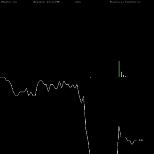 Force Index chart Aptose Biosciences, Inc. APTO share USA Stock Exchange 